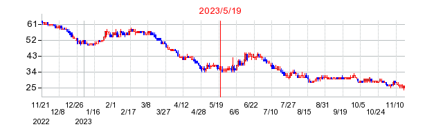 2023年5月19日 09:16前後のの株価チャート